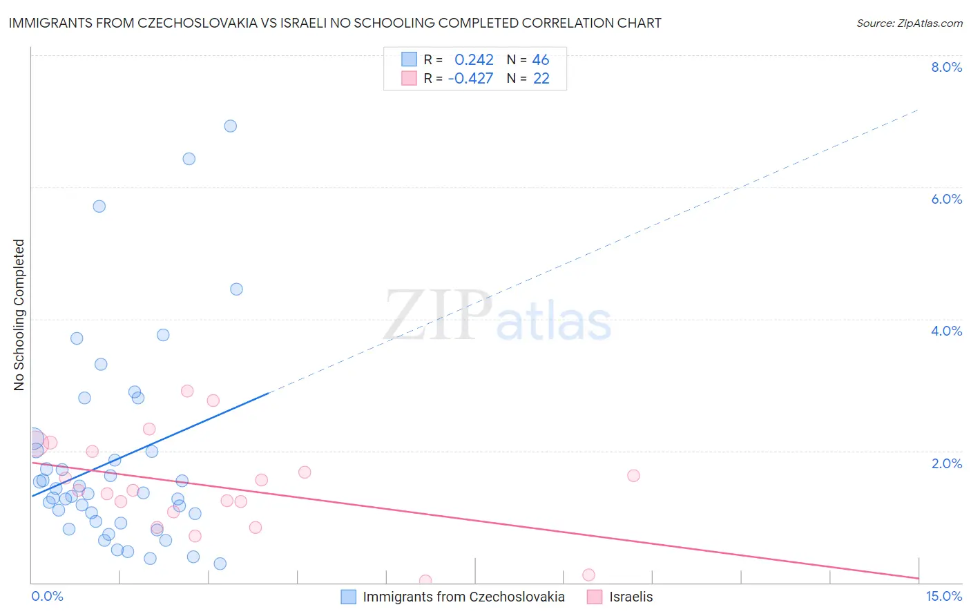 Immigrants from Czechoslovakia vs Israeli No Schooling Completed