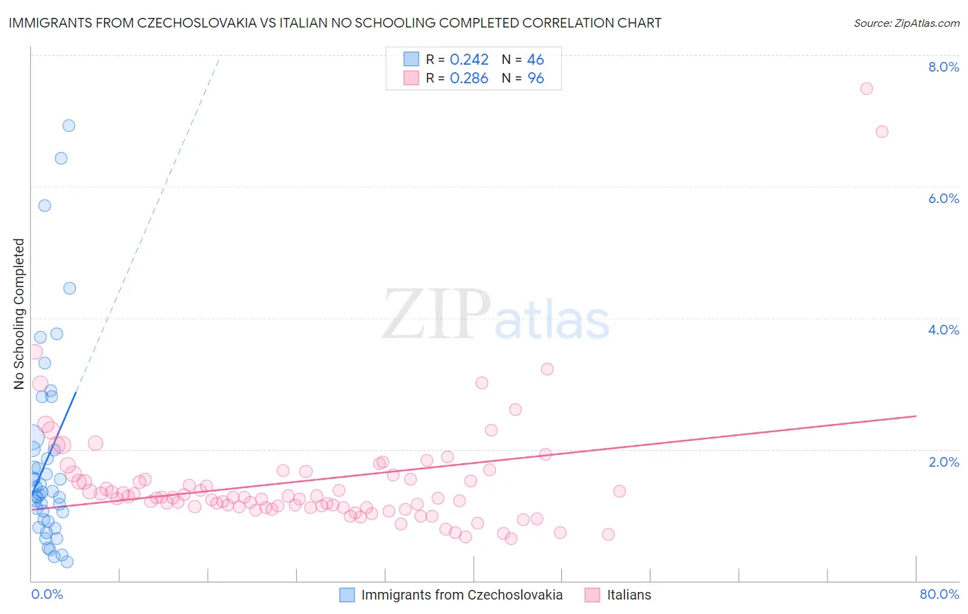 Immigrants from Czechoslovakia vs Italian No Schooling Completed