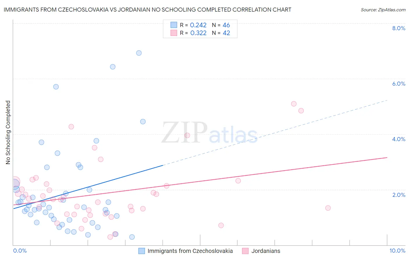 Immigrants from Czechoslovakia vs Jordanian No Schooling Completed