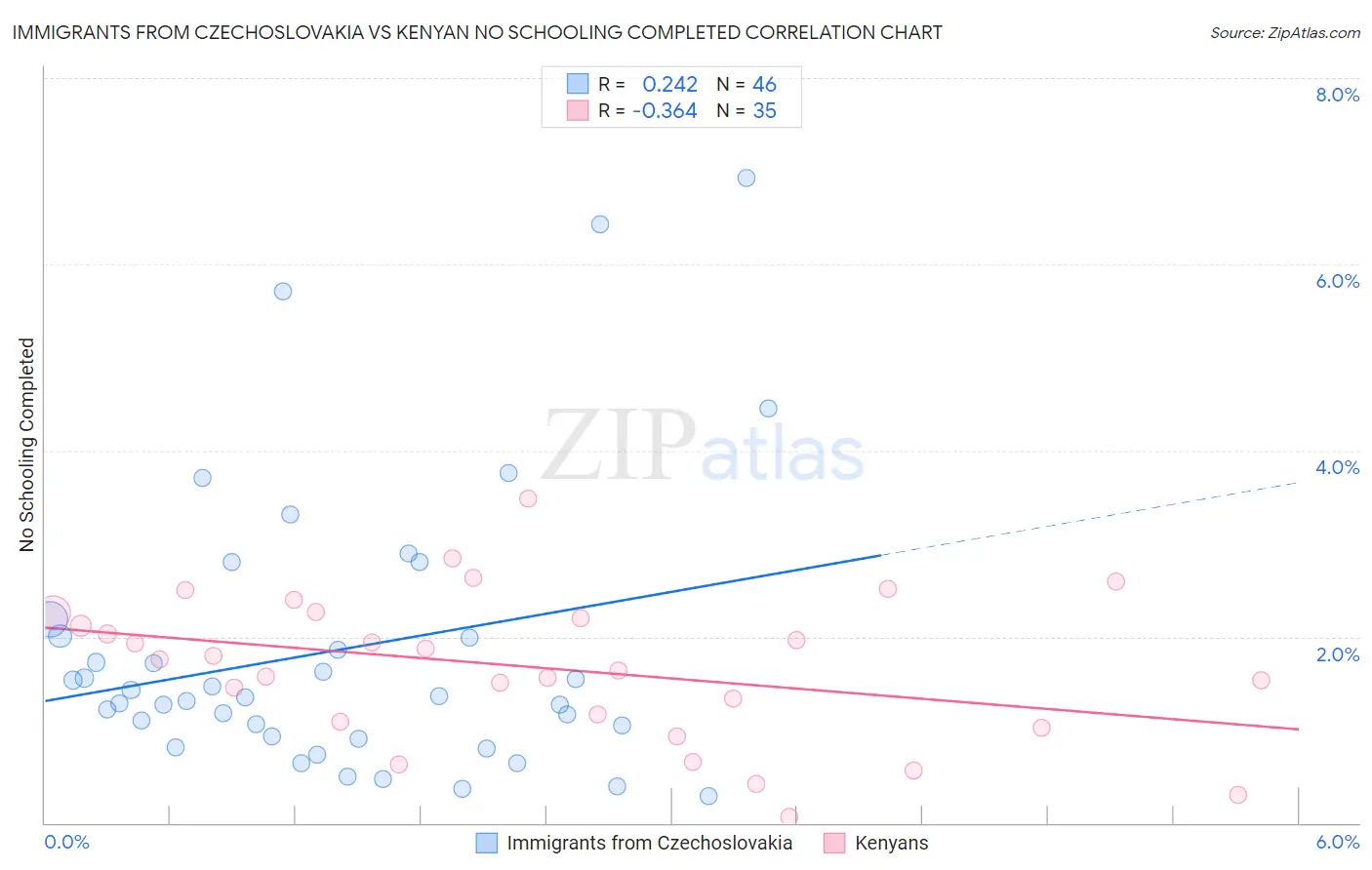 Immigrants from Czechoslovakia vs Kenyan No Schooling Completed