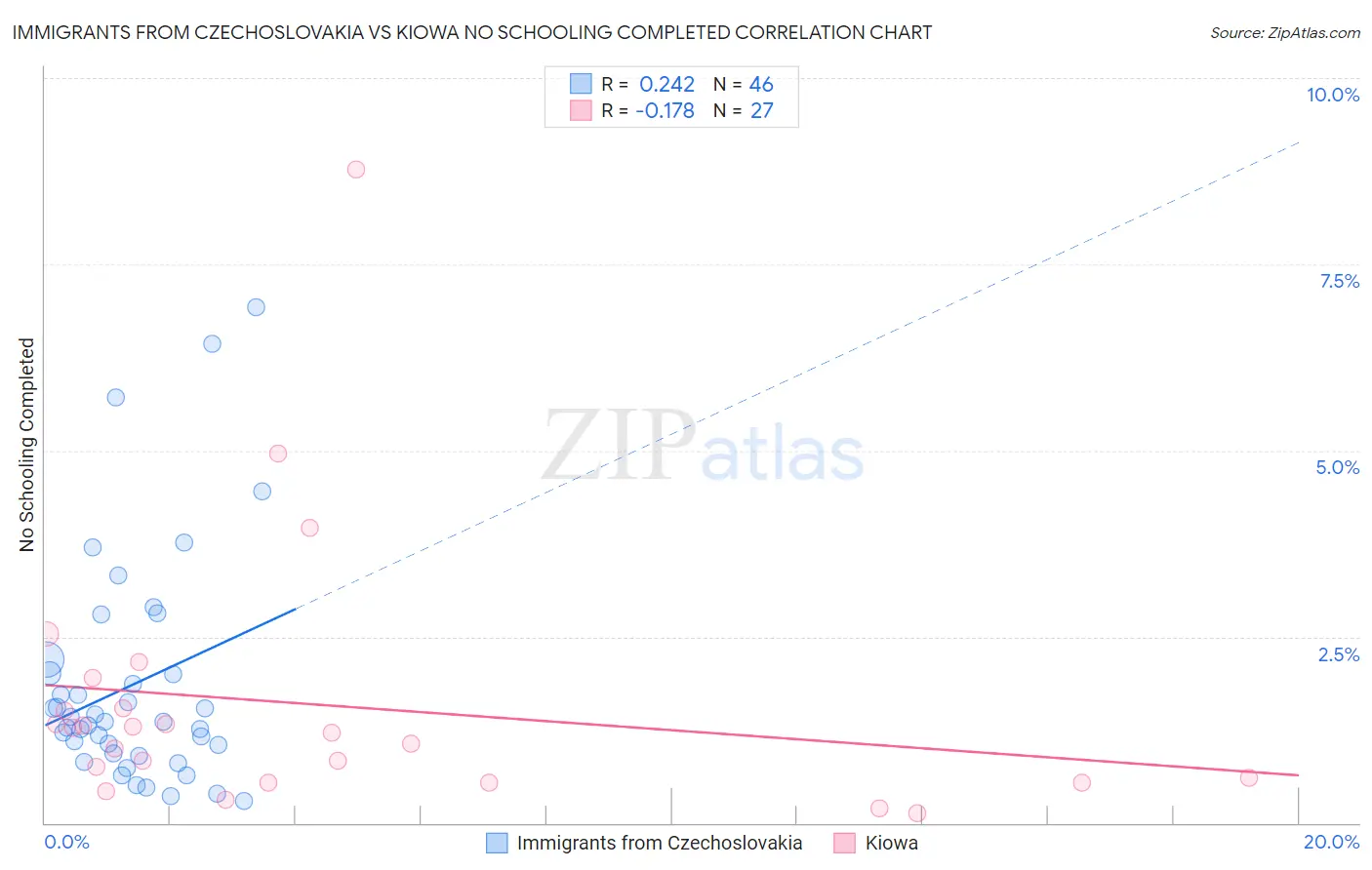 Immigrants from Czechoslovakia vs Kiowa No Schooling Completed