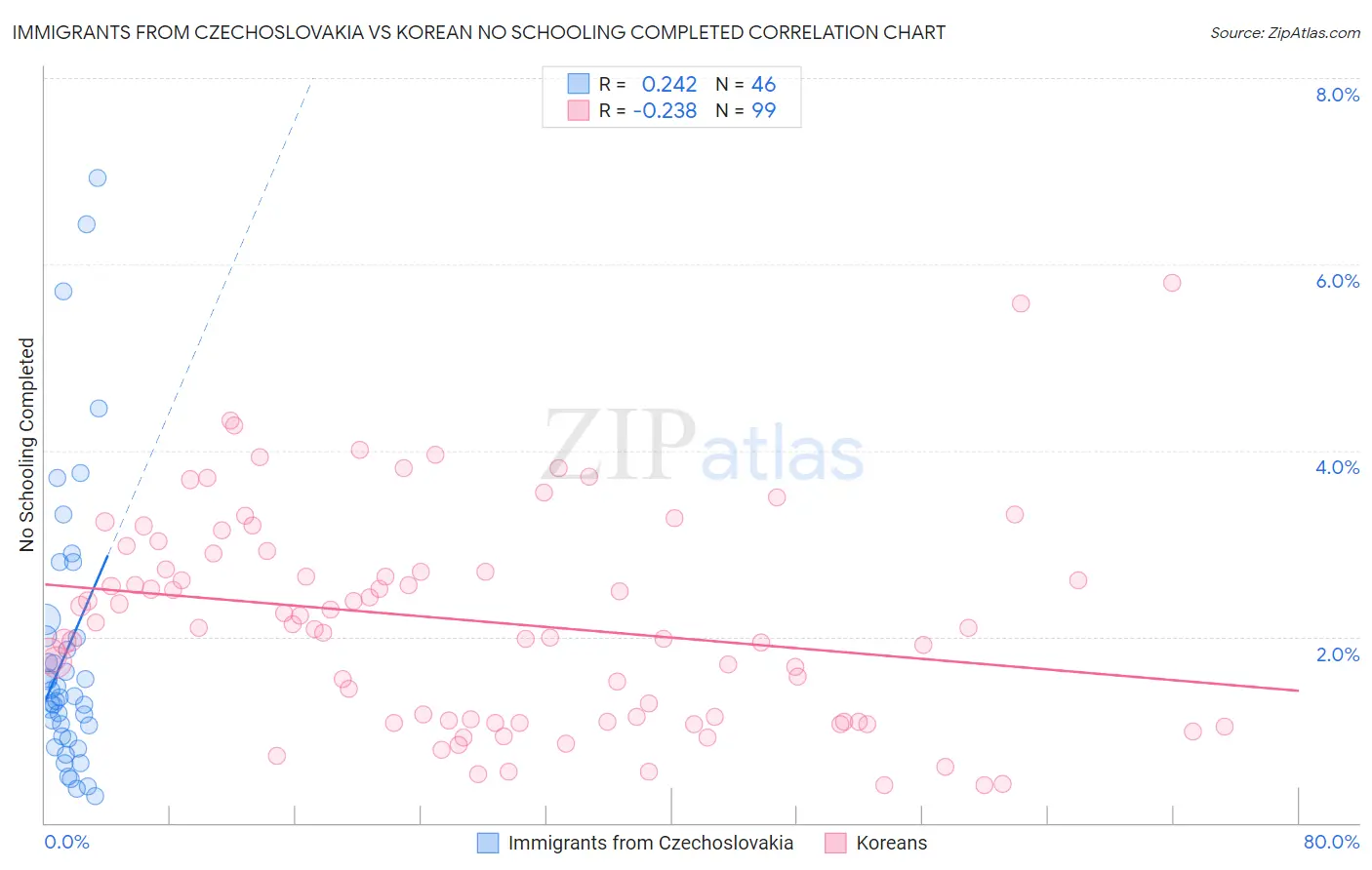 Immigrants from Czechoslovakia vs Korean No Schooling Completed