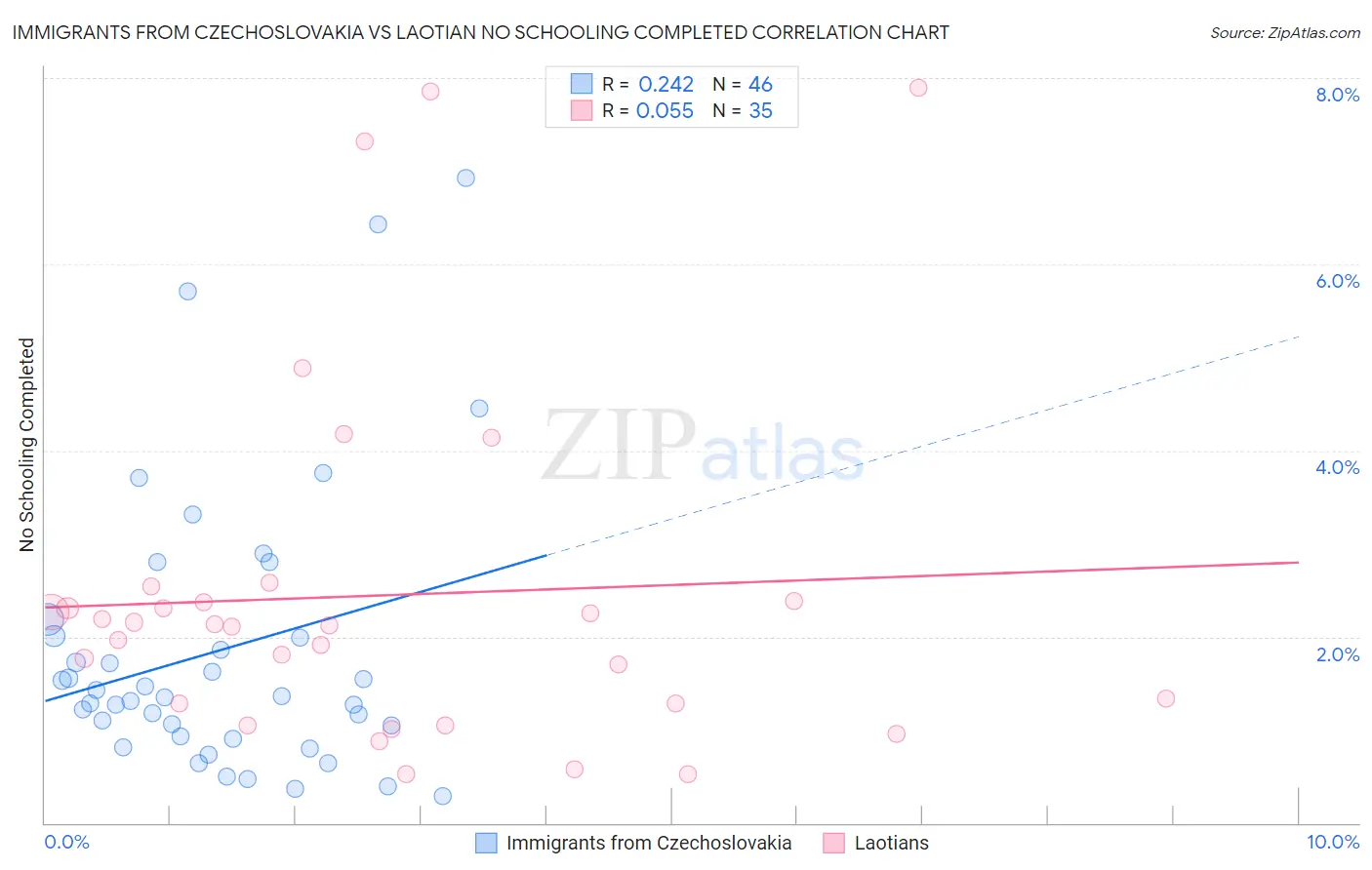 Immigrants from Czechoslovakia vs Laotian No Schooling Completed