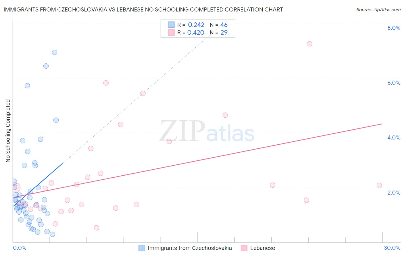 Immigrants from Czechoslovakia vs Lebanese No Schooling Completed