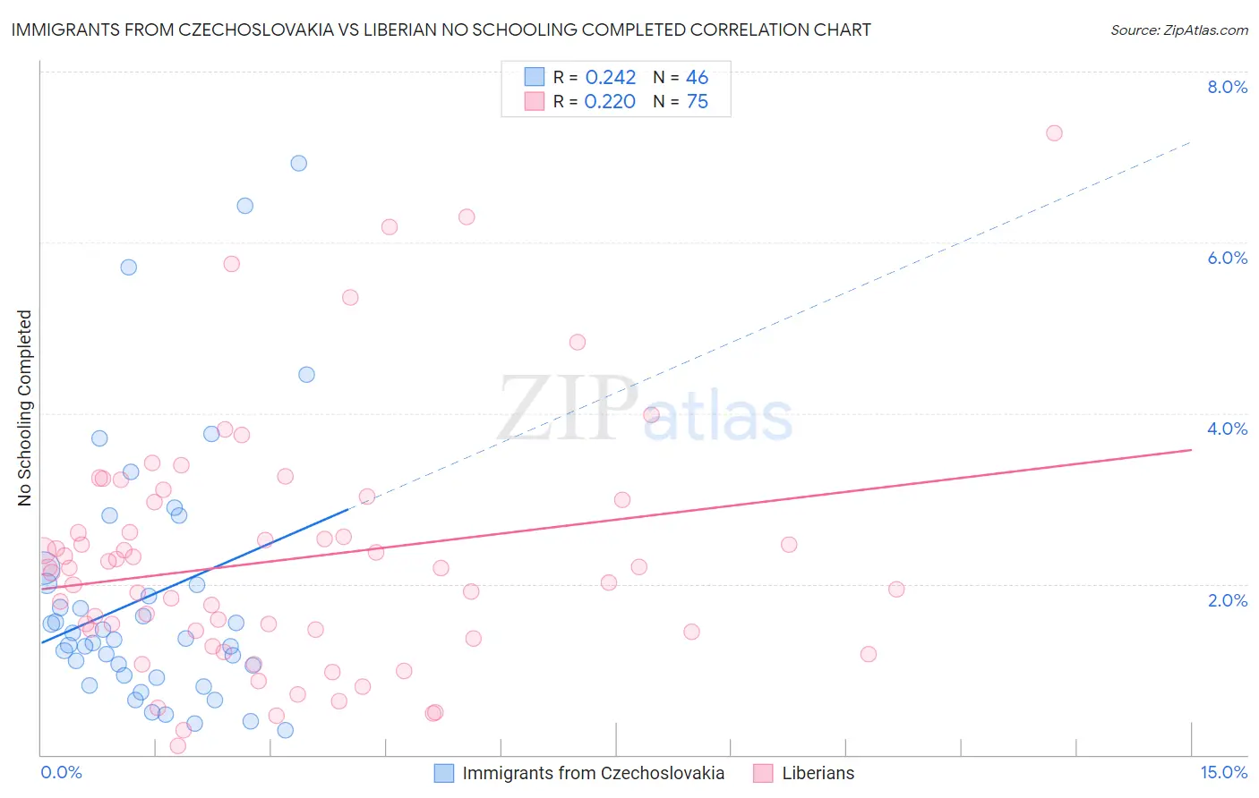 Immigrants from Czechoslovakia vs Liberian No Schooling Completed