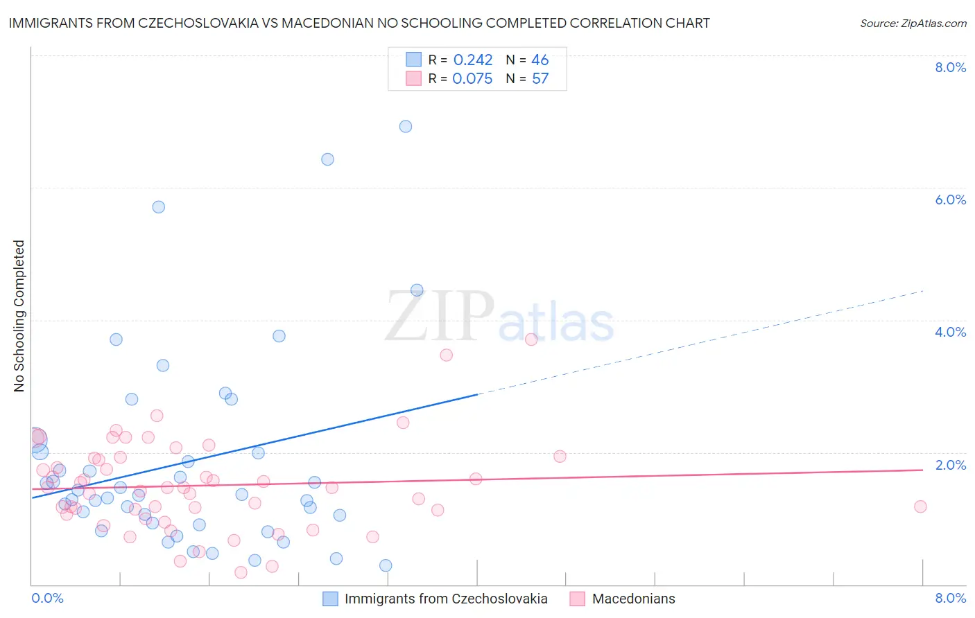 Immigrants from Czechoslovakia vs Macedonian No Schooling Completed