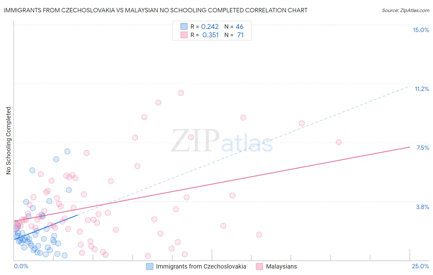 Immigrants from Czechoslovakia vs Malaysian No Schooling Completed