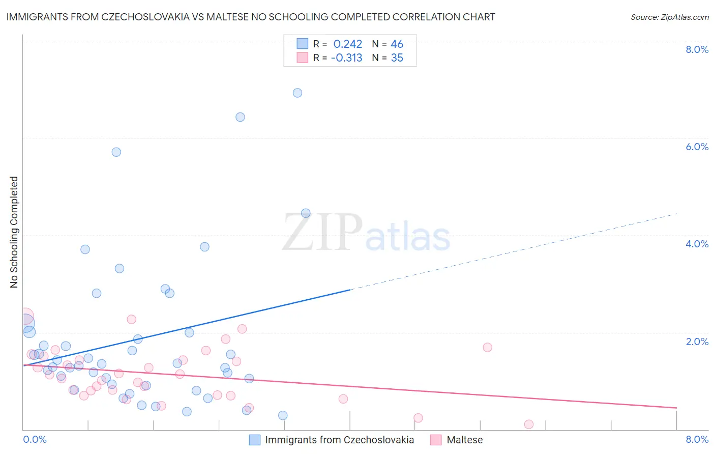 Immigrants from Czechoslovakia vs Maltese No Schooling Completed