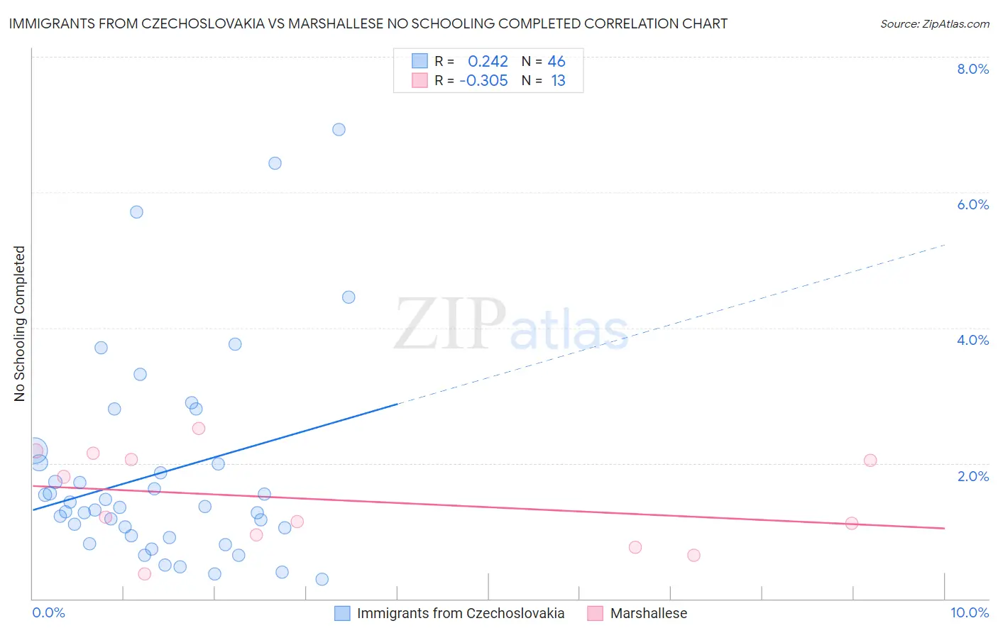 Immigrants from Czechoslovakia vs Marshallese No Schooling Completed