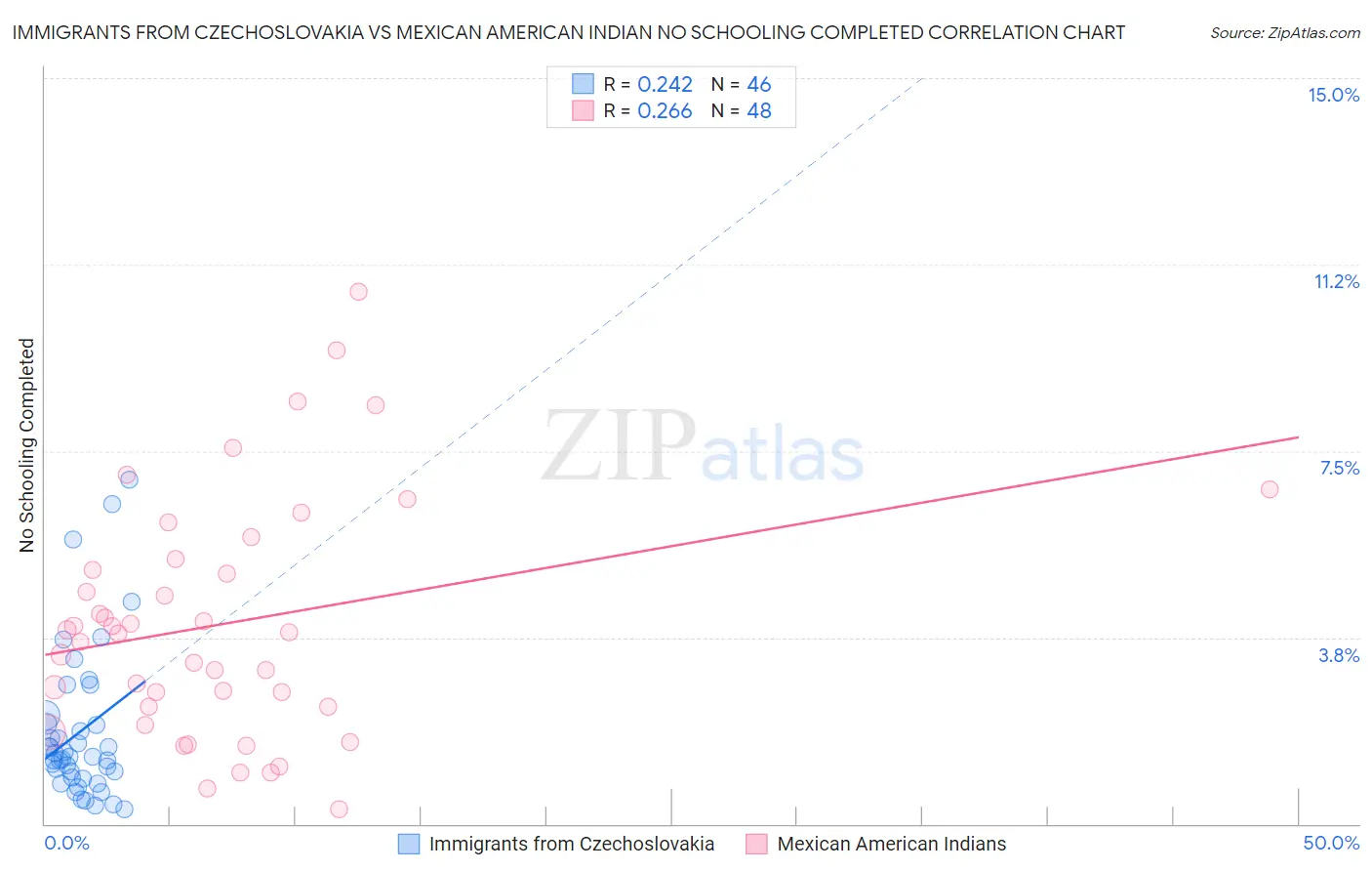 Immigrants from Czechoslovakia vs Mexican American Indian No Schooling Completed