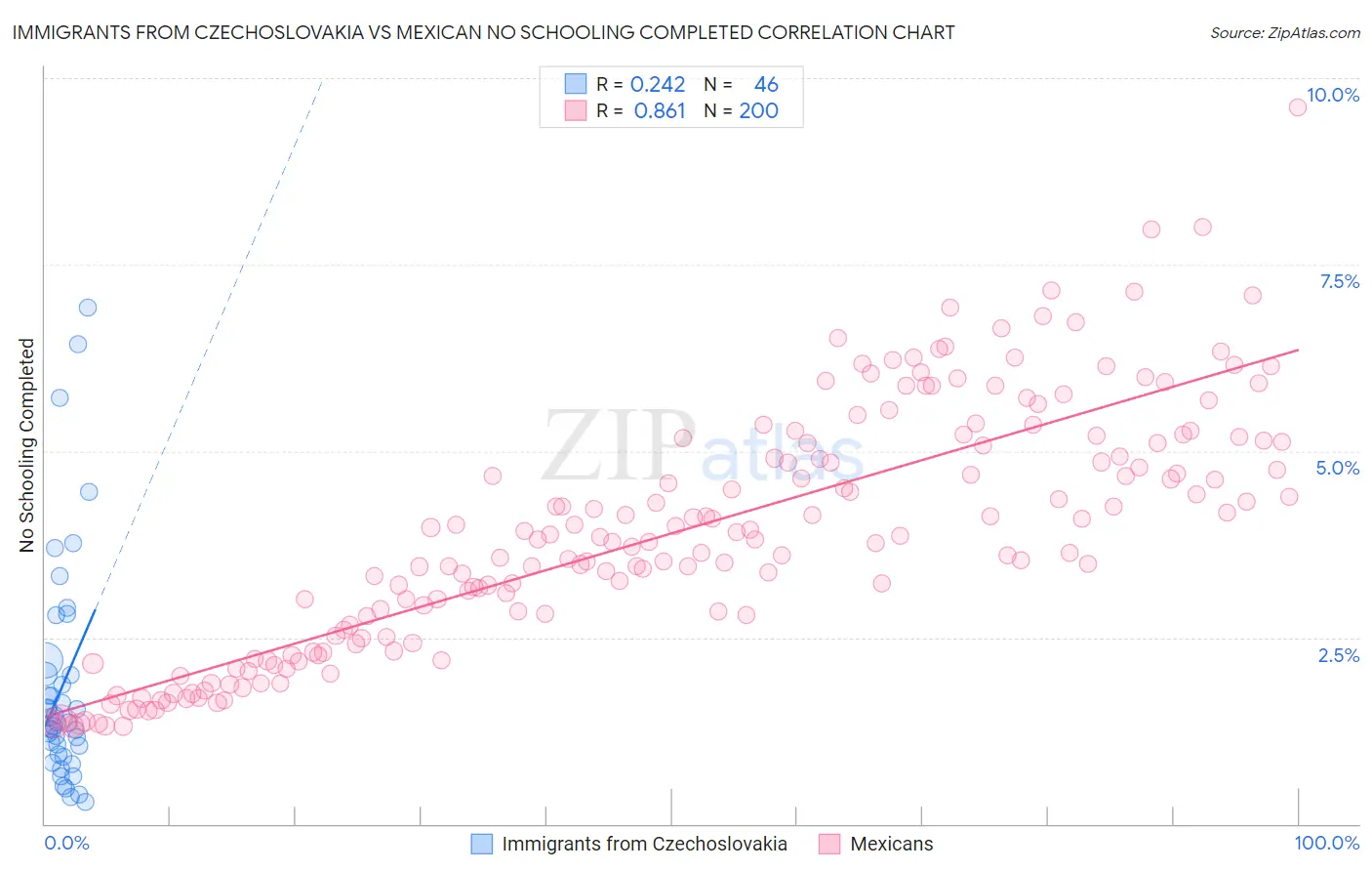 Immigrants from Czechoslovakia vs Mexican No Schooling Completed