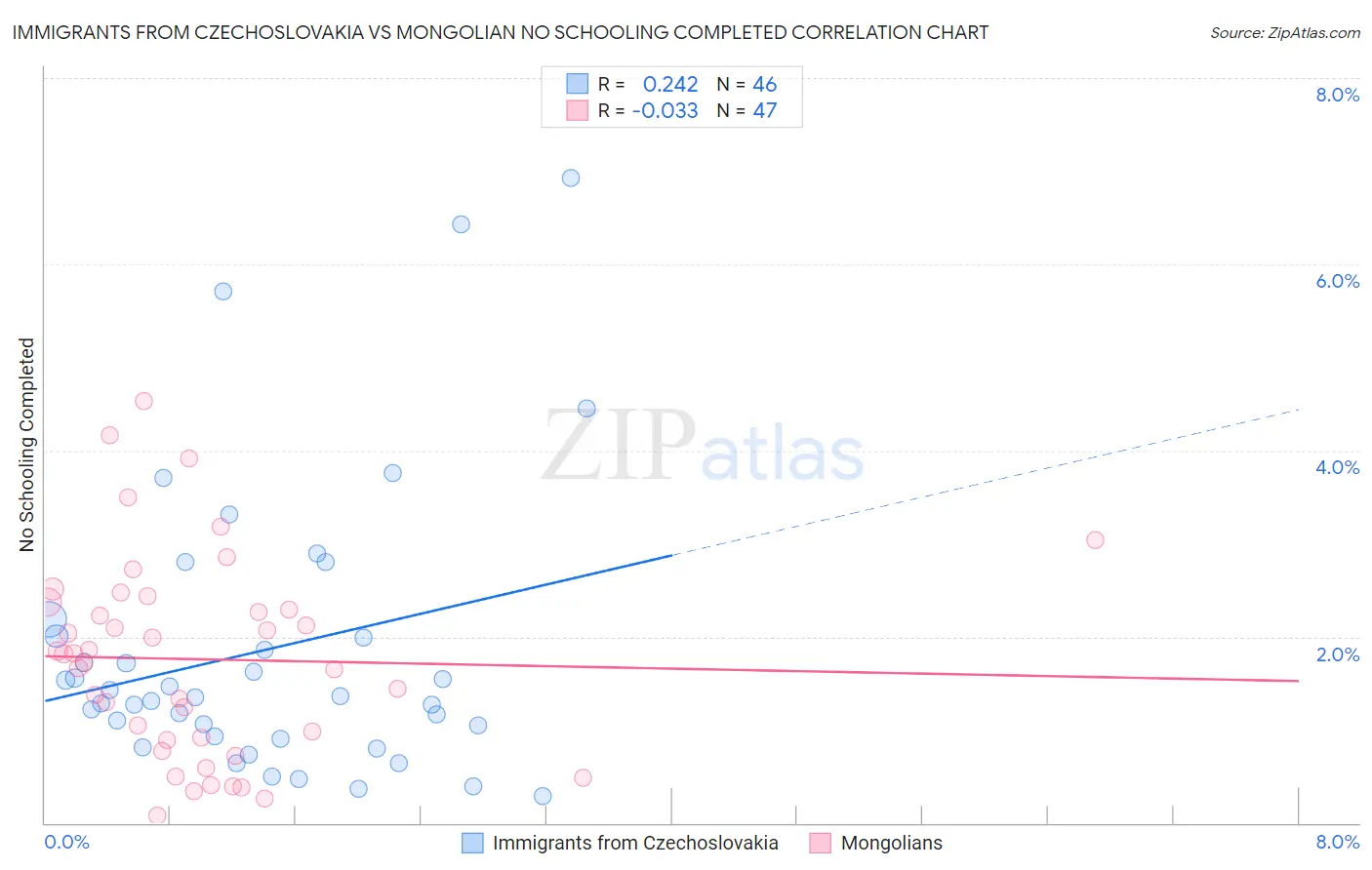 Immigrants from Czechoslovakia vs Mongolian No Schooling Completed