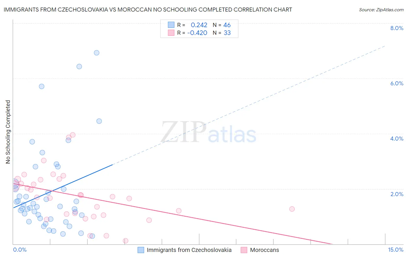 Immigrants from Czechoslovakia vs Moroccan No Schooling Completed