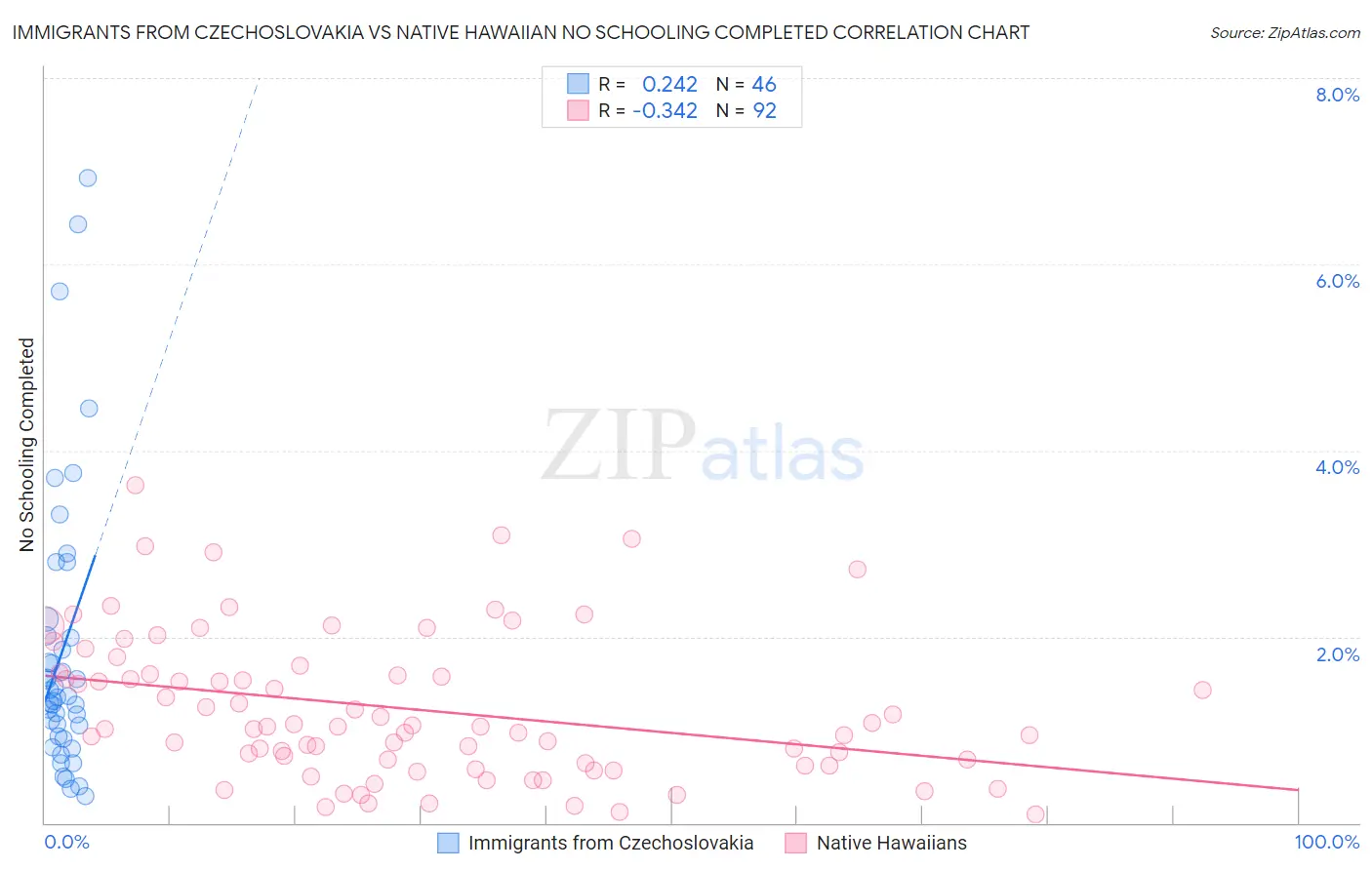 Immigrants from Czechoslovakia vs Native Hawaiian No Schooling Completed