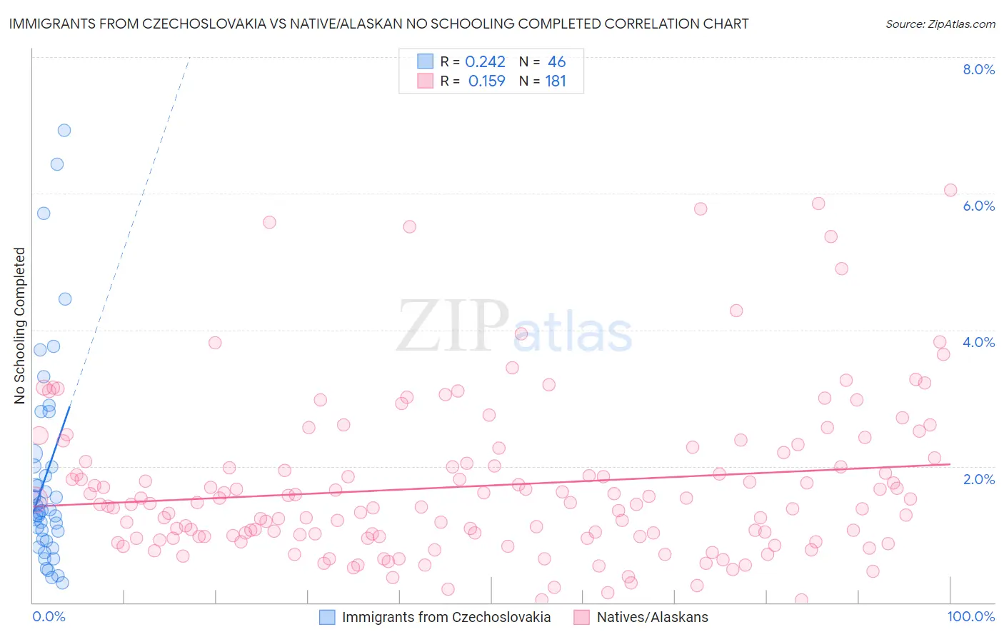 Immigrants from Czechoslovakia vs Native/Alaskan No Schooling Completed