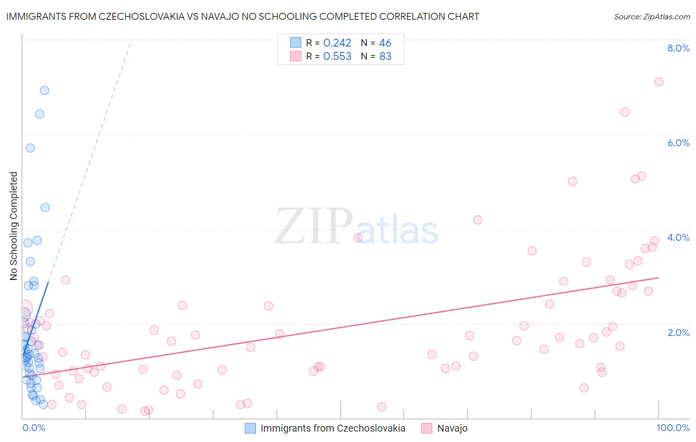 Immigrants from Czechoslovakia vs Navajo No Schooling Completed