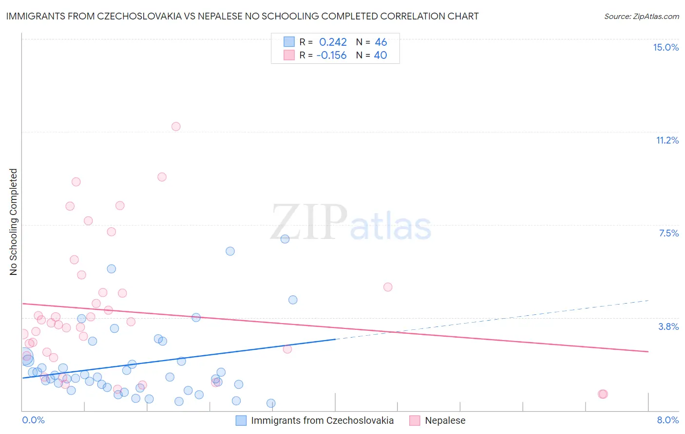 Immigrants from Czechoslovakia vs Nepalese No Schooling Completed