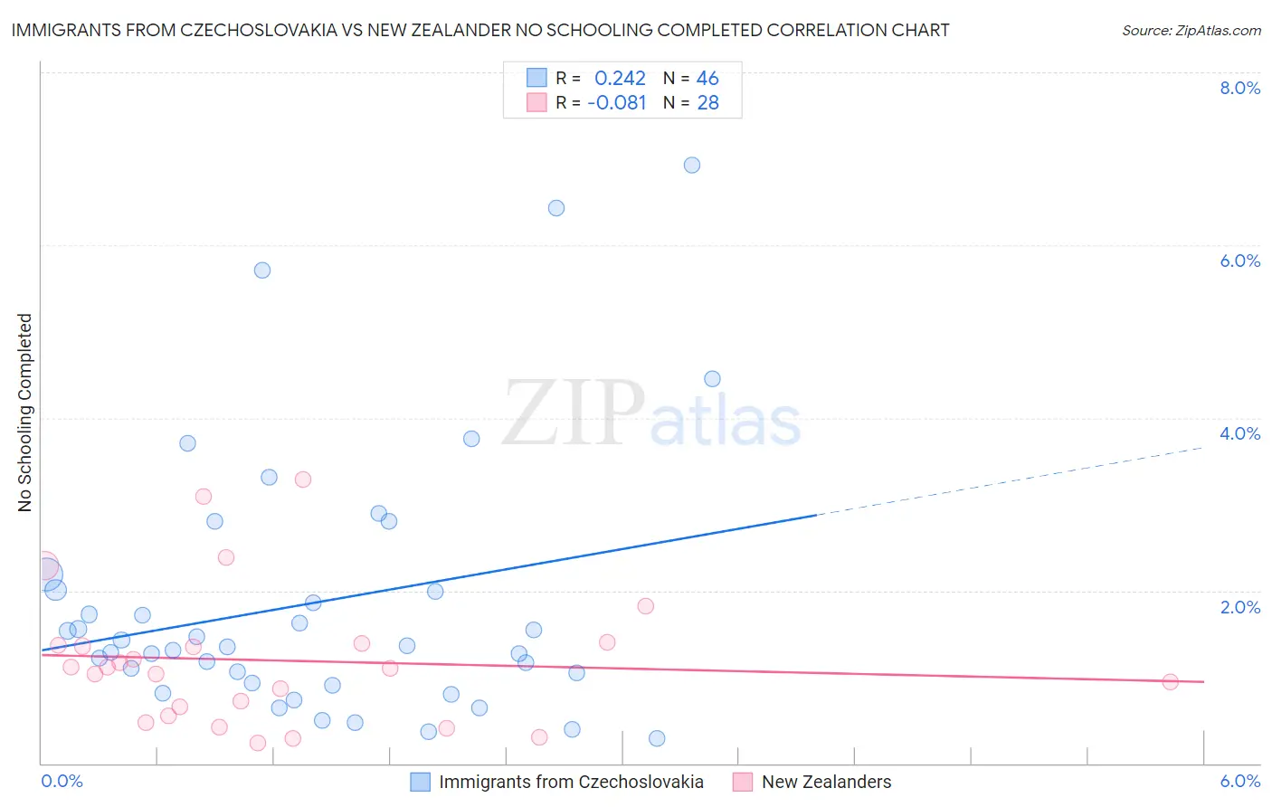 Immigrants from Czechoslovakia vs New Zealander No Schooling Completed