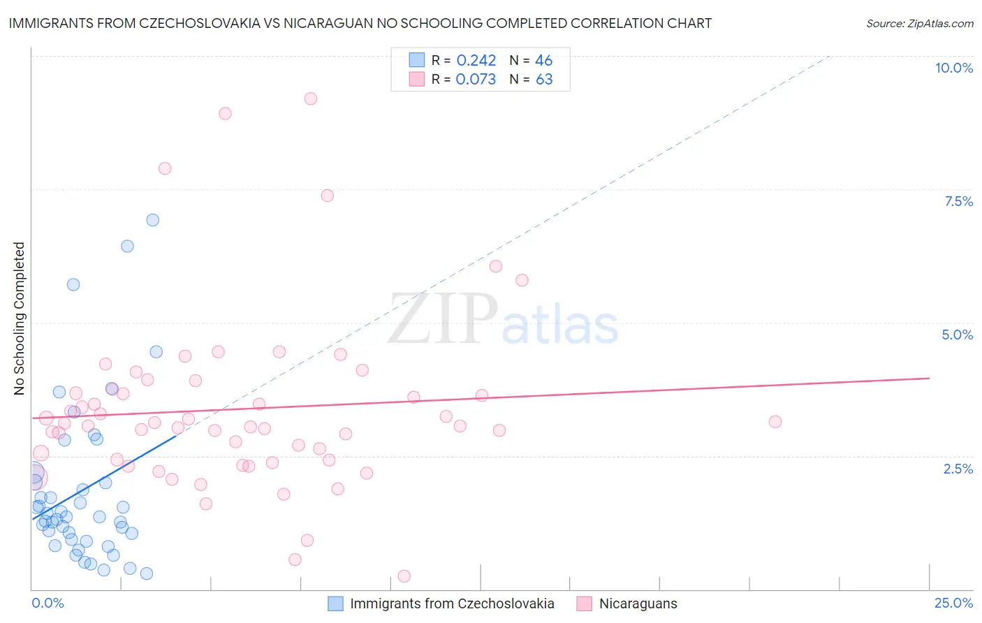 Immigrants from Czechoslovakia vs Nicaraguan No Schooling Completed