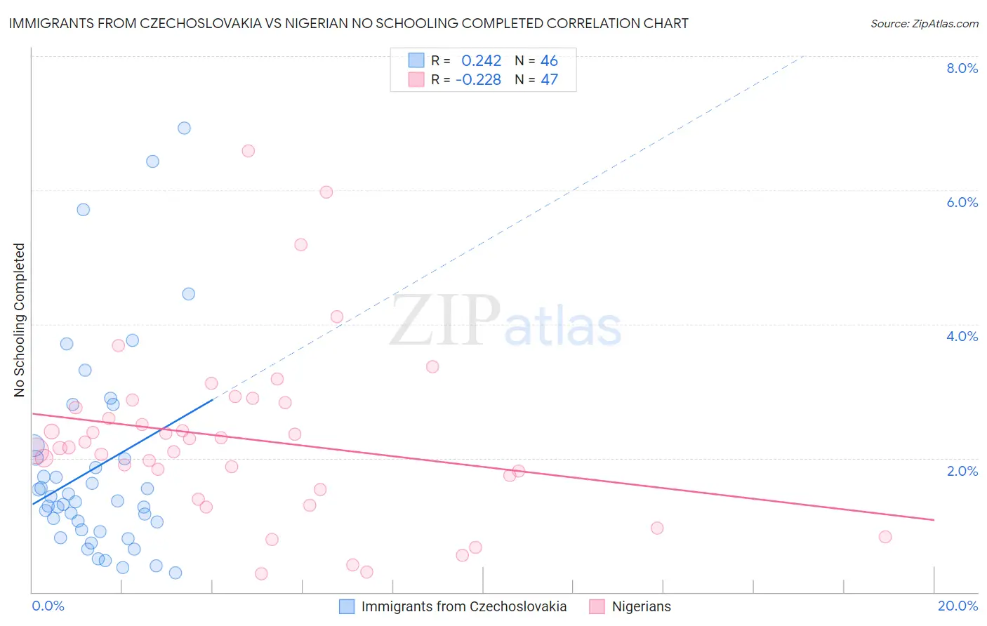 Immigrants from Czechoslovakia vs Nigerian No Schooling Completed