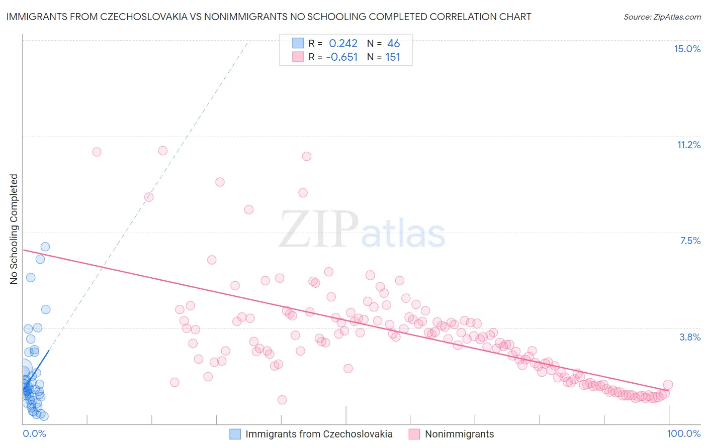 Immigrants from Czechoslovakia vs Nonimmigrants No Schooling Completed