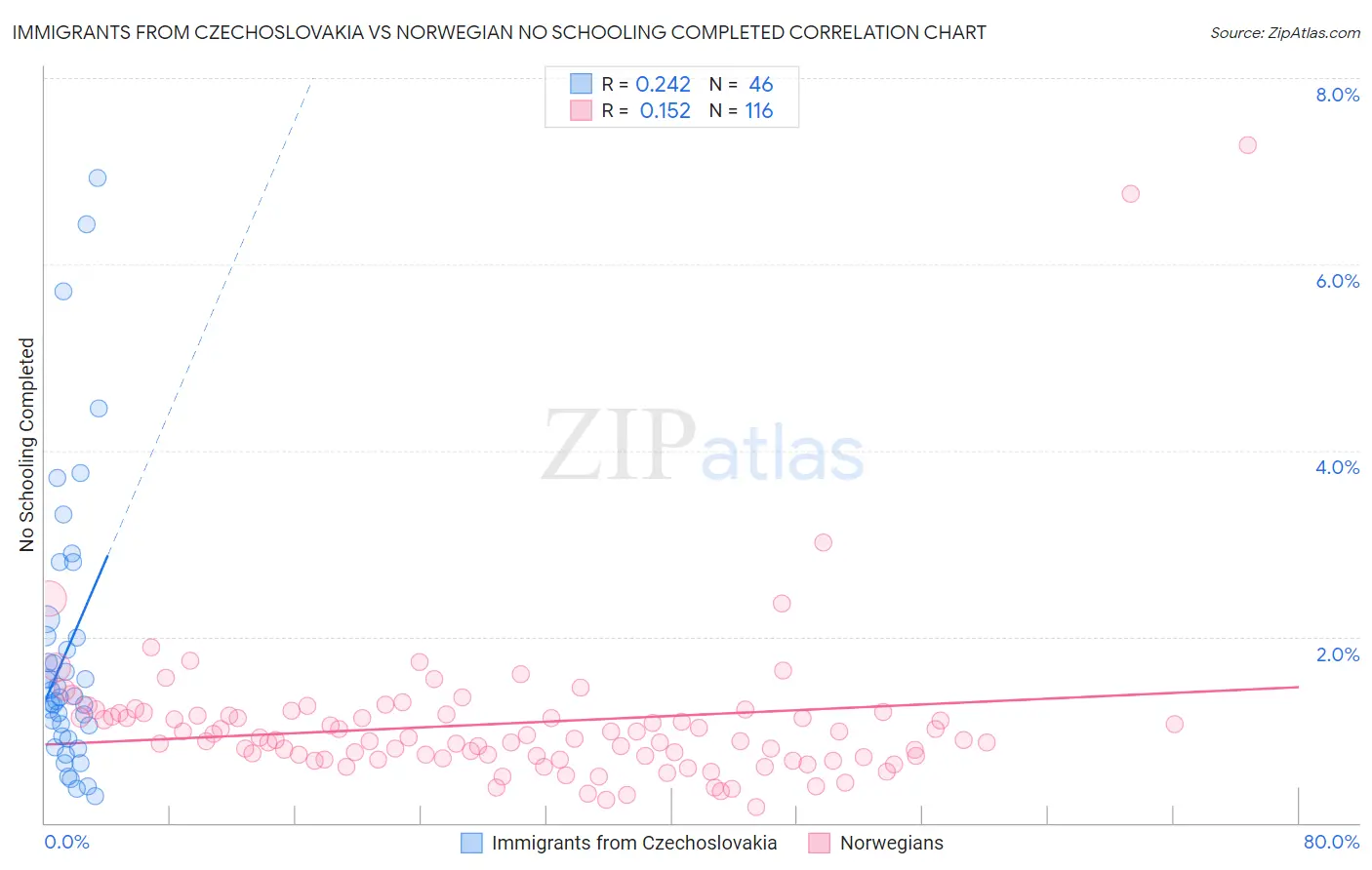 Immigrants from Czechoslovakia vs Norwegian No Schooling Completed