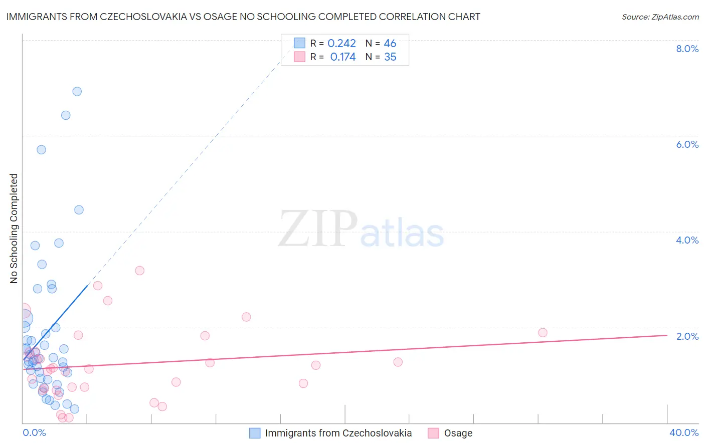 Immigrants from Czechoslovakia vs Osage No Schooling Completed