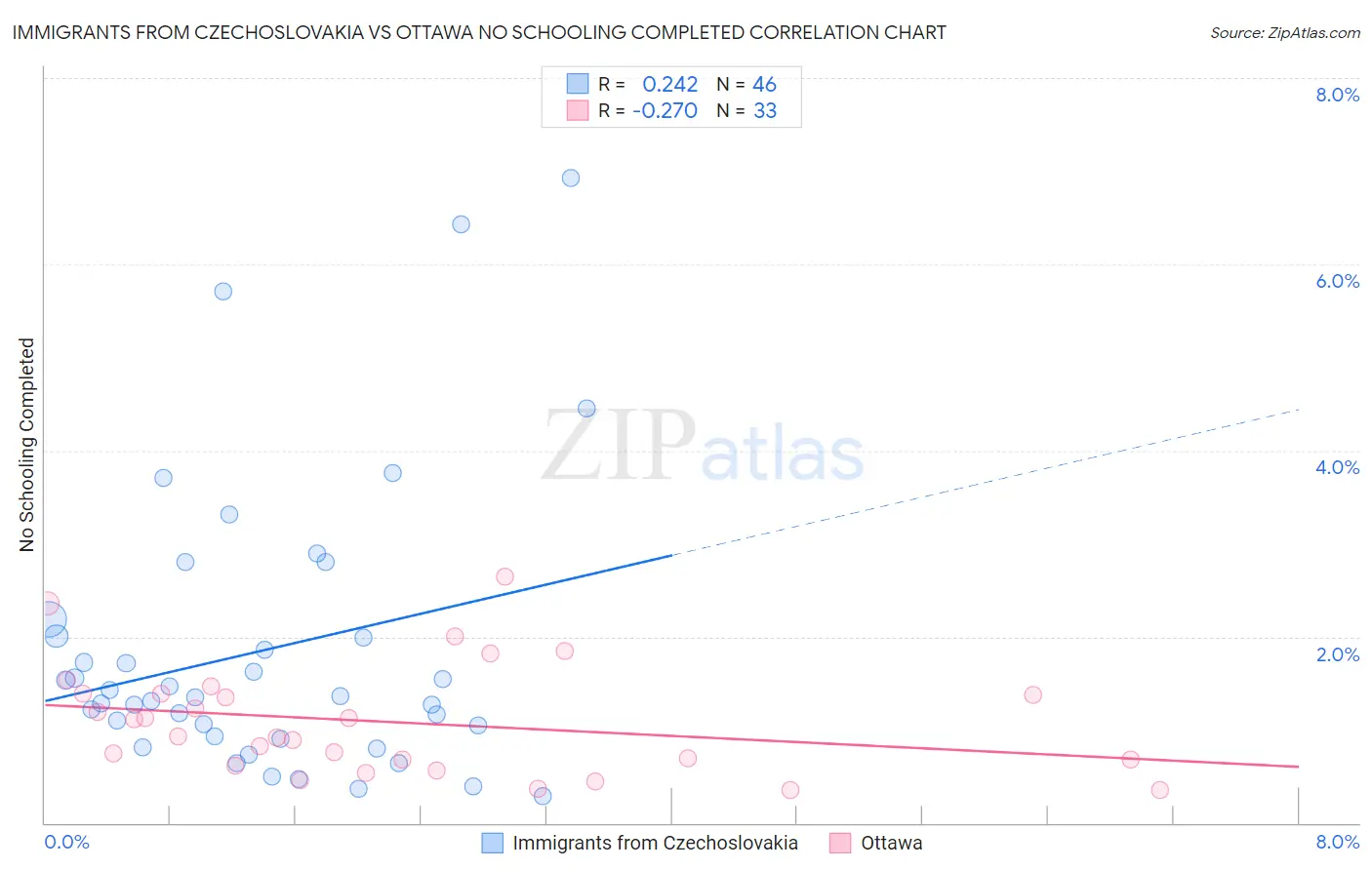 Immigrants from Czechoslovakia vs Ottawa No Schooling Completed