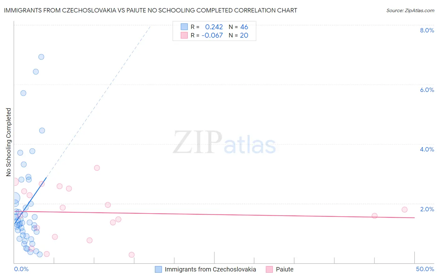 Immigrants from Czechoslovakia vs Paiute No Schooling Completed