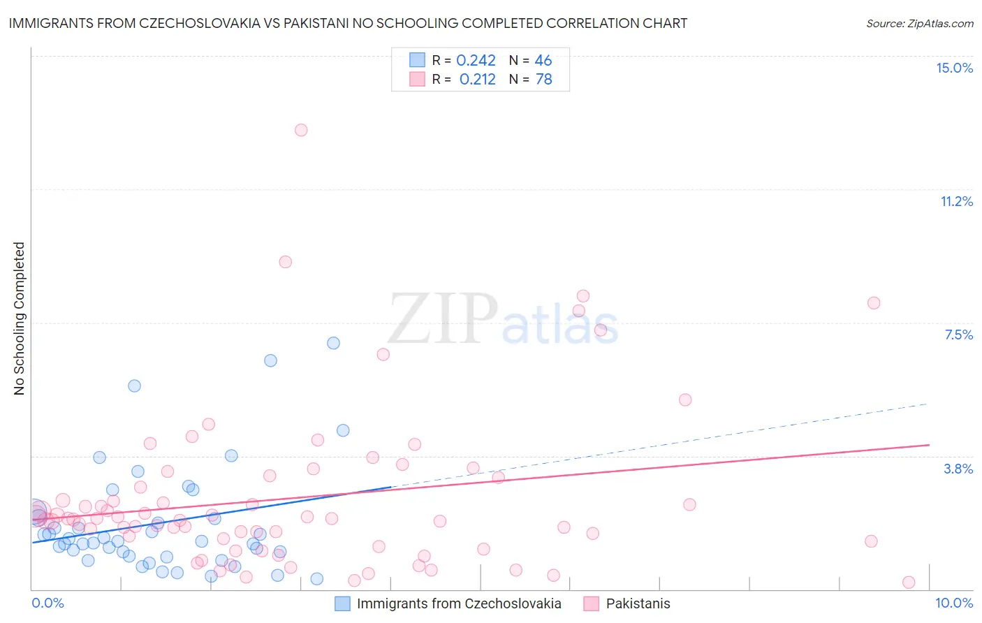 Immigrants from Czechoslovakia vs Pakistani No Schooling Completed