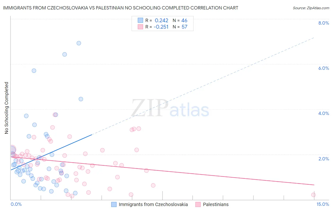Immigrants from Czechoslovakia vs Palestinian No Schooling Completed
