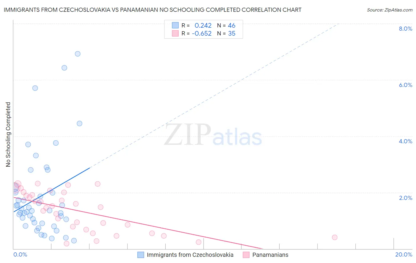 Immigrants from Czechoslovakia vs Panamanian No Schooling Completed
