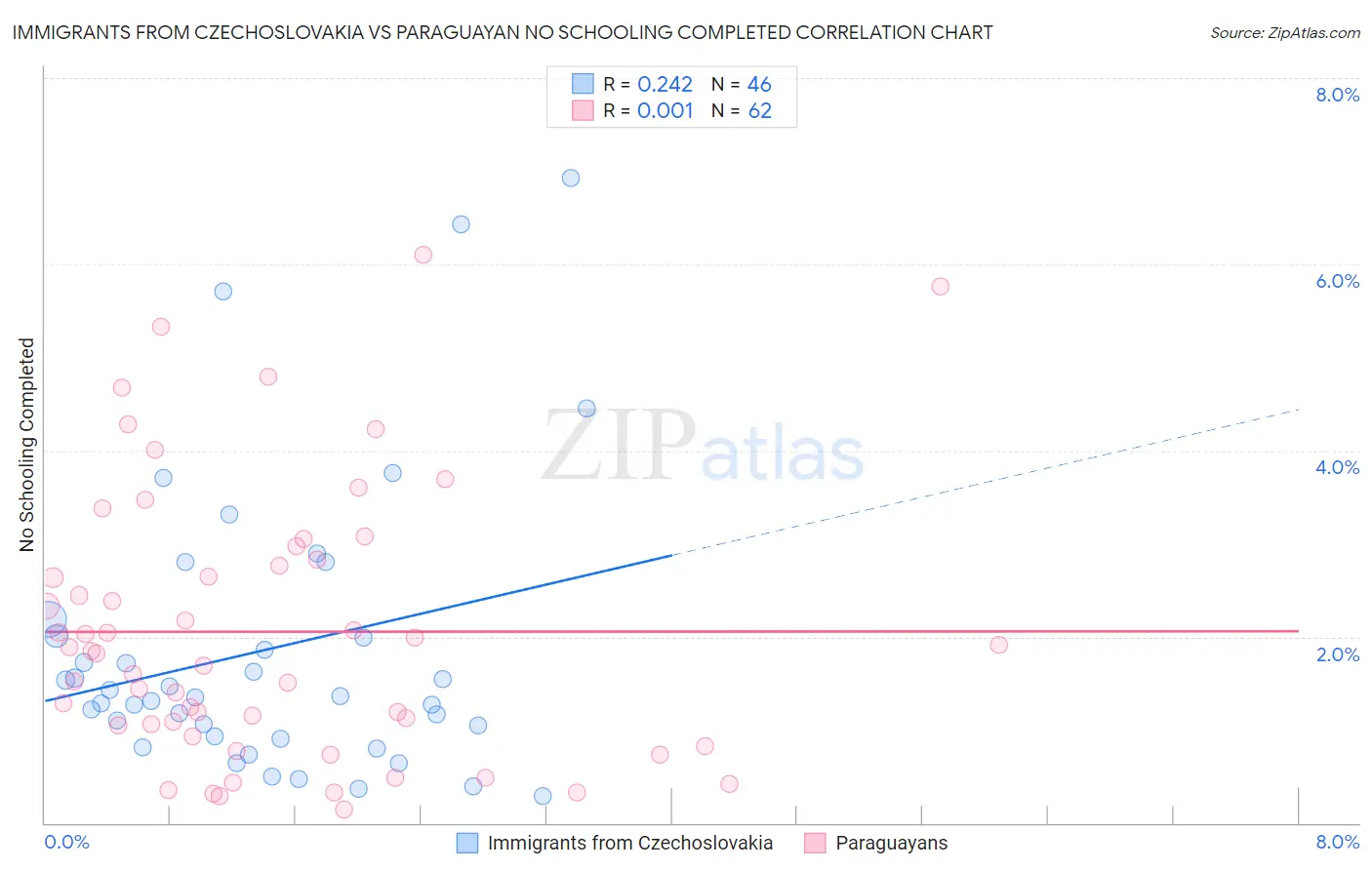 Immigrants from Czechoslovakia vs Paraguayan No Schooling Completed