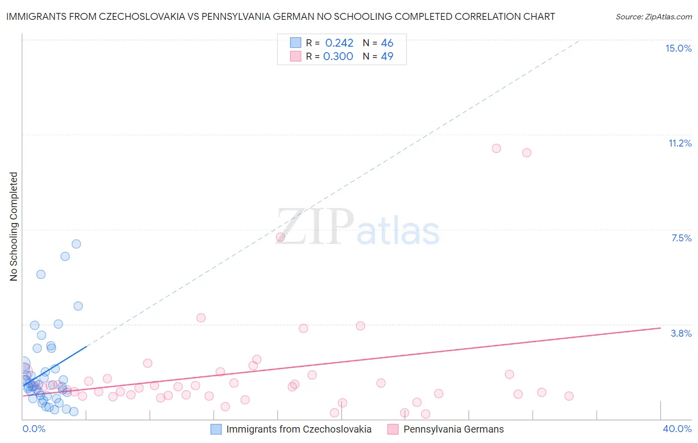 Immigrants from Czechoslovakia vs Pennsylvania German No Schooling Completed