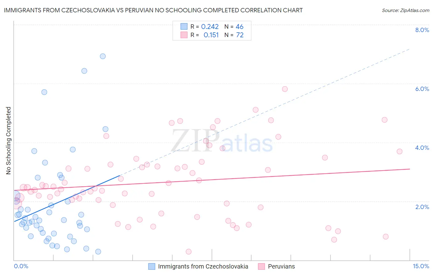 Immigrants from Czechoslovakia vs Peruvian No Schooling Completed