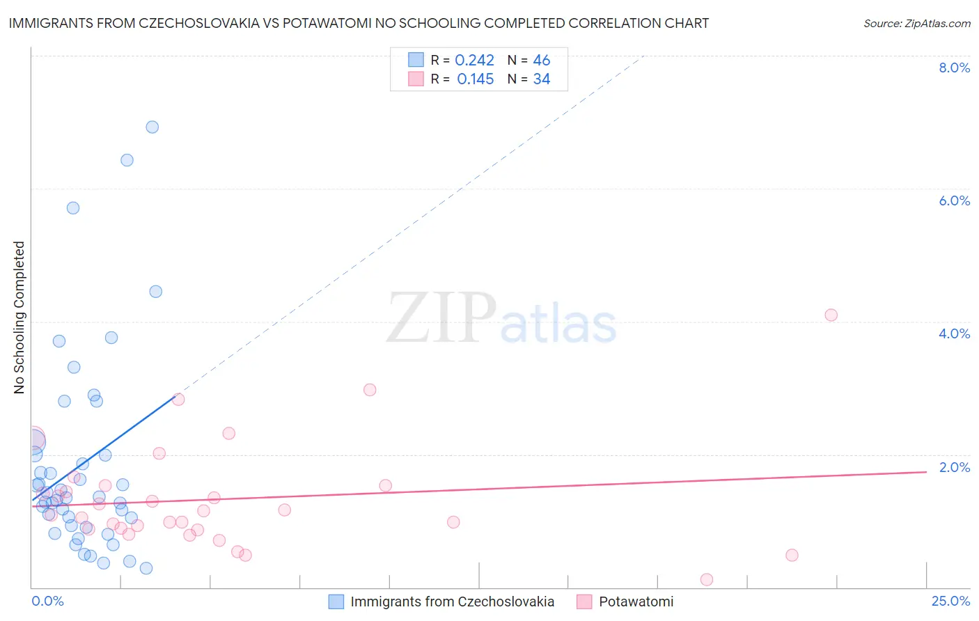 Immigrants from Czechoslovakia vs Potawatomi No Schooling Completed