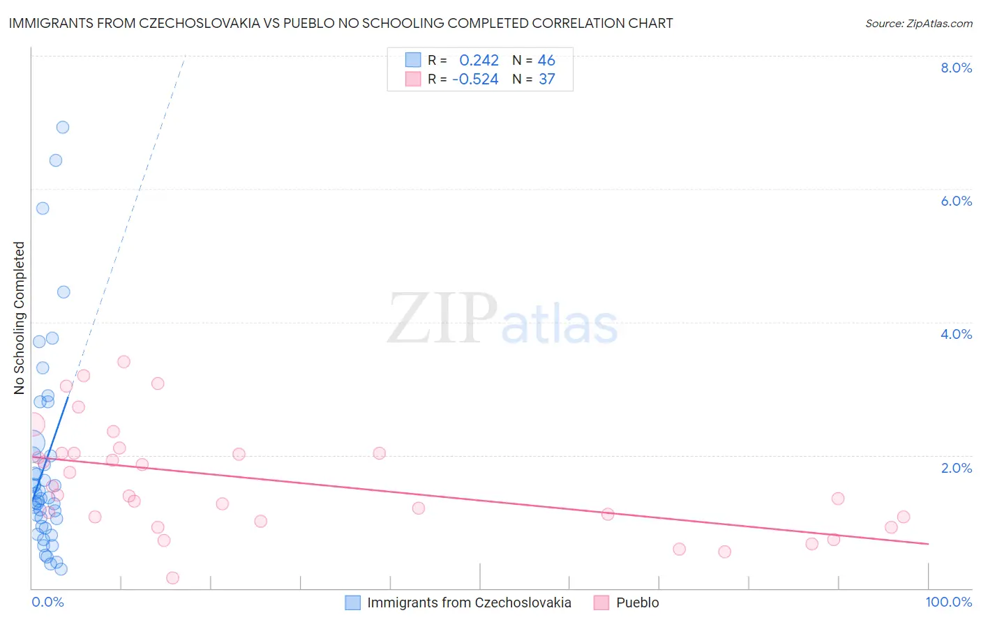 Immigrants from Czechoslovakia vs Pueblo No Schooling Completed