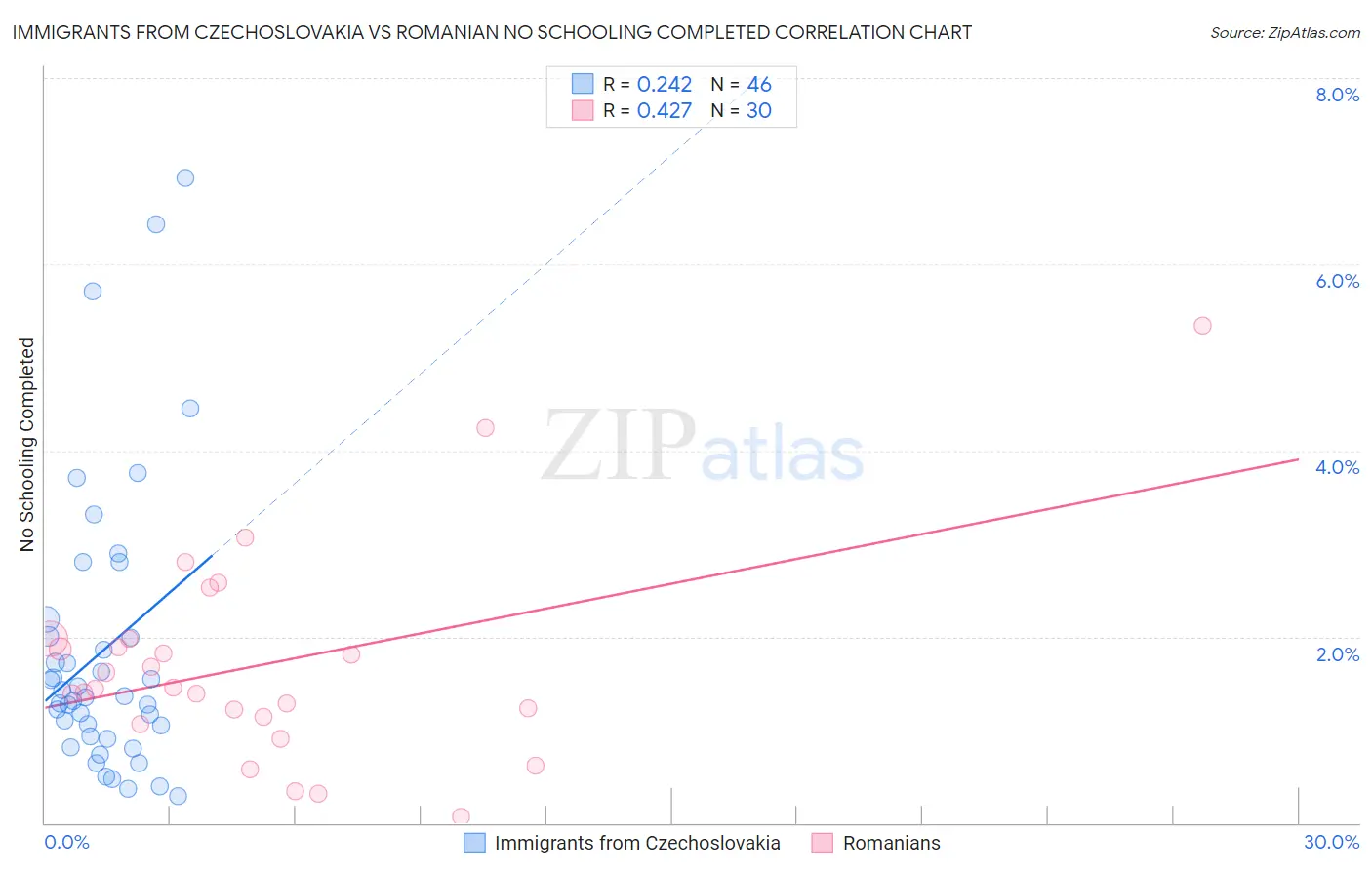 Immigrants from Czechoslovakia vs Romanian No Schooling Completed