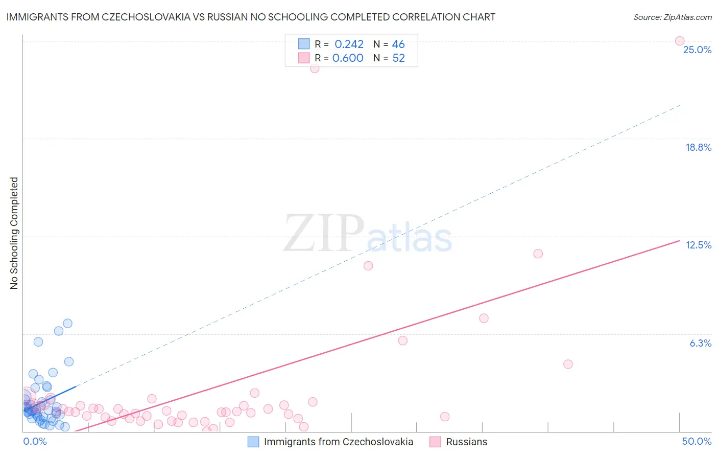 Immigrants from Czechoslovakia vs Russian No Schooling Completed