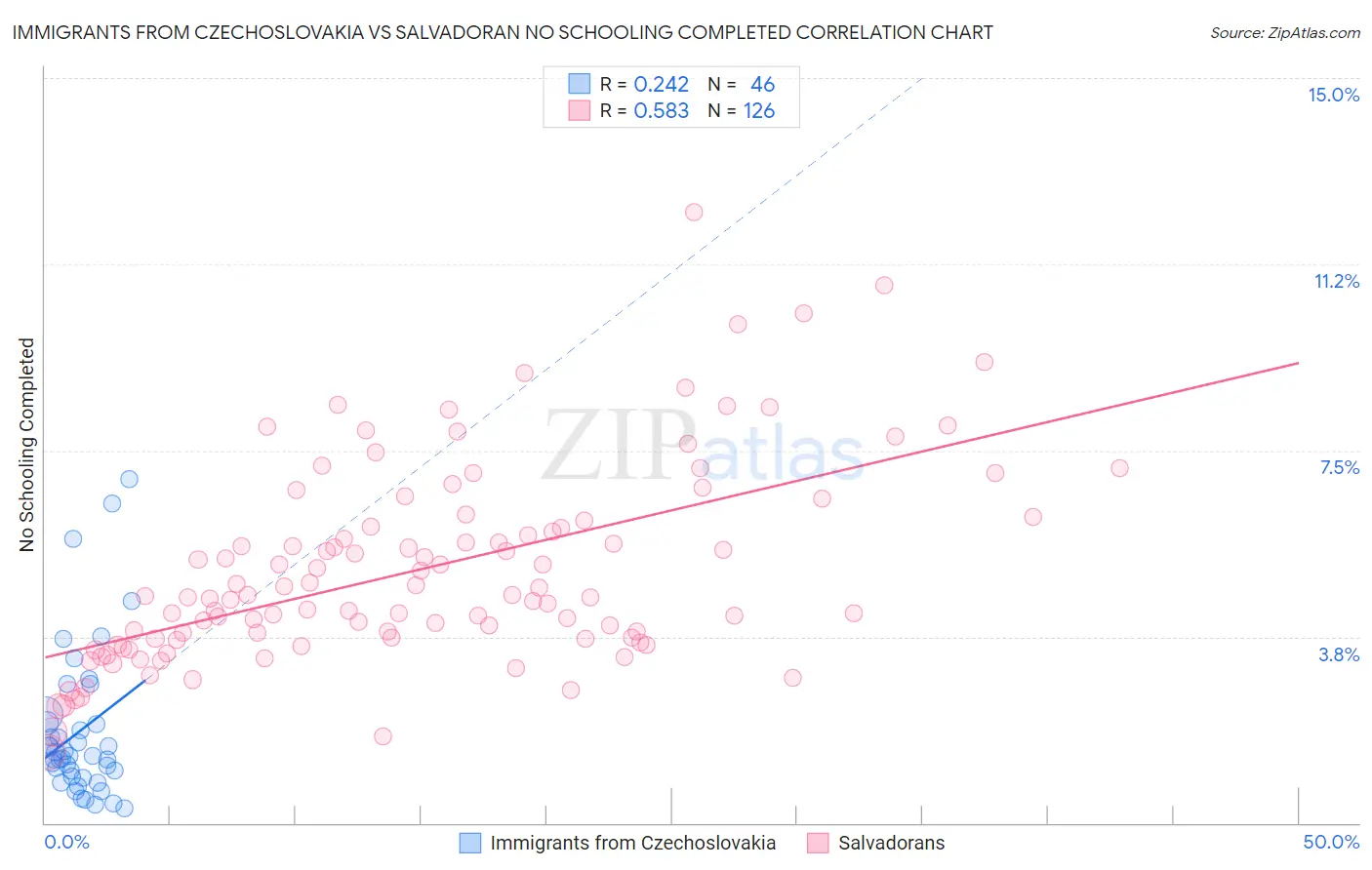 Immigrants from Czechoslovakia vs Salvadoran No Schooling Completed