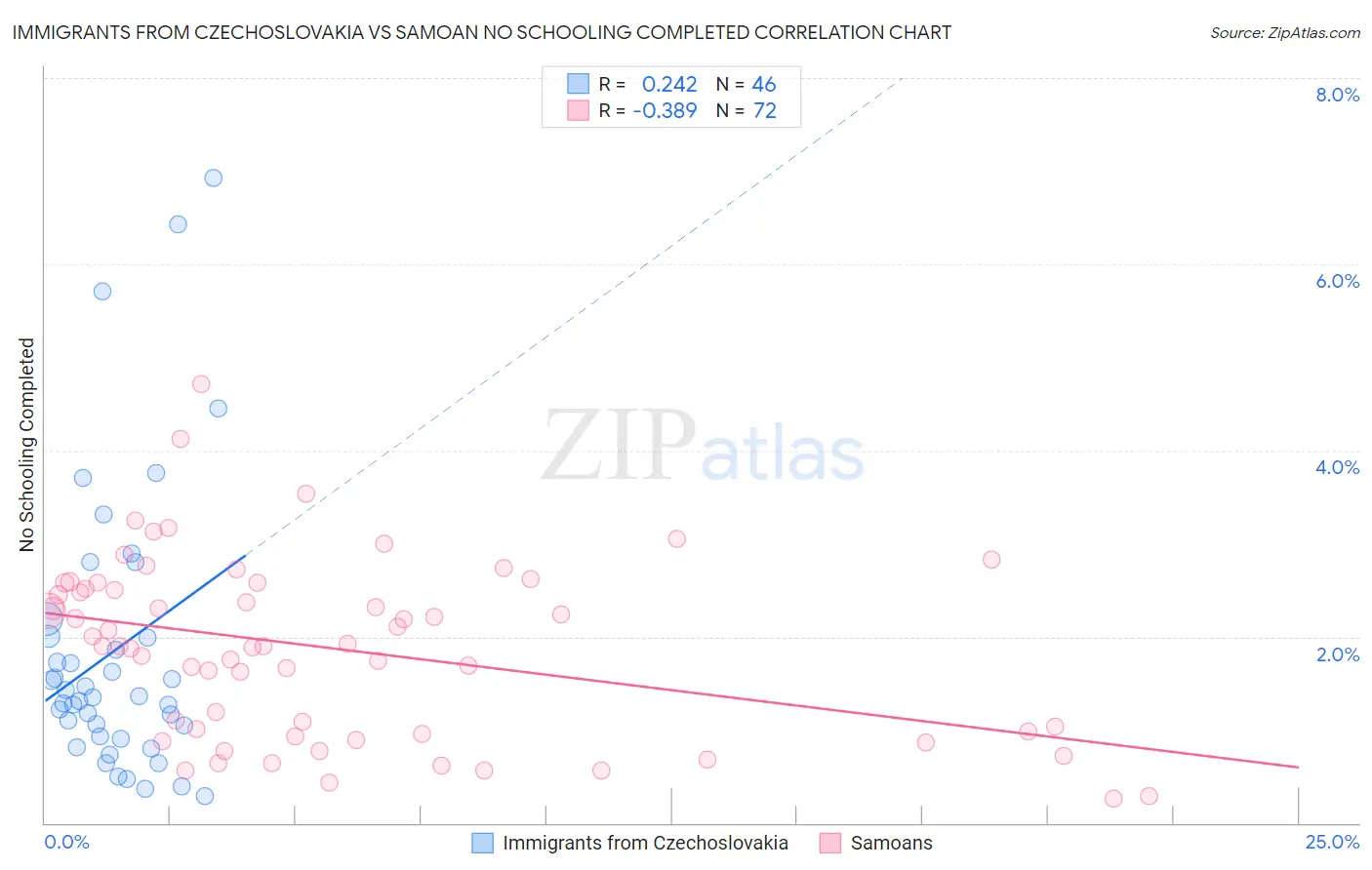 Immigrants from Czechoslovakia vs Samoan No Schooling Completed