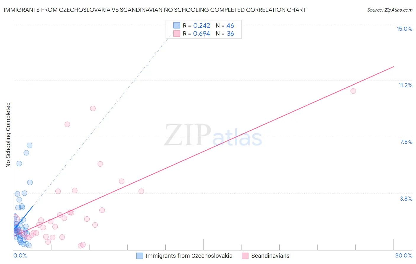 Immigrants from Czechoslovakia vs Scandinavian No Schooling Completed