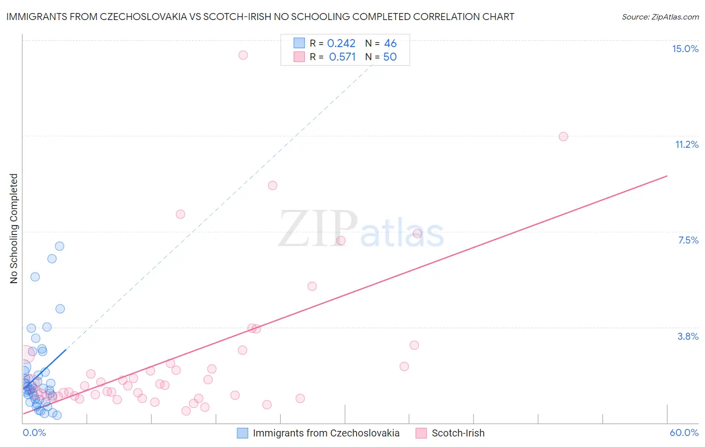 Immigrants from Czechoslovakia vs Scotch-Irish No Schooling Completed