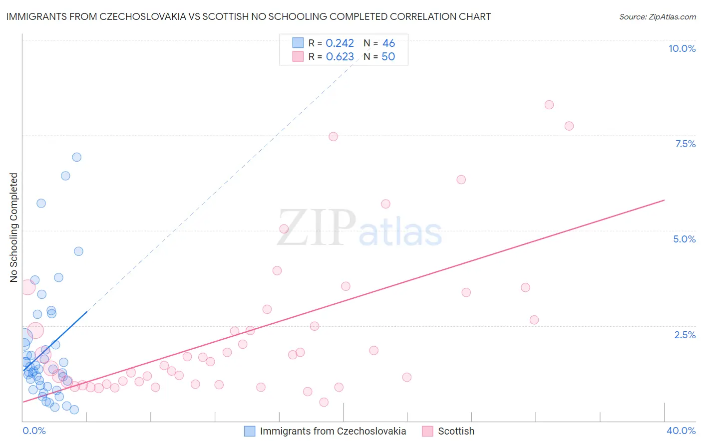 Immigrants from Czechoslovakia vs Scottish No Schooling Completed