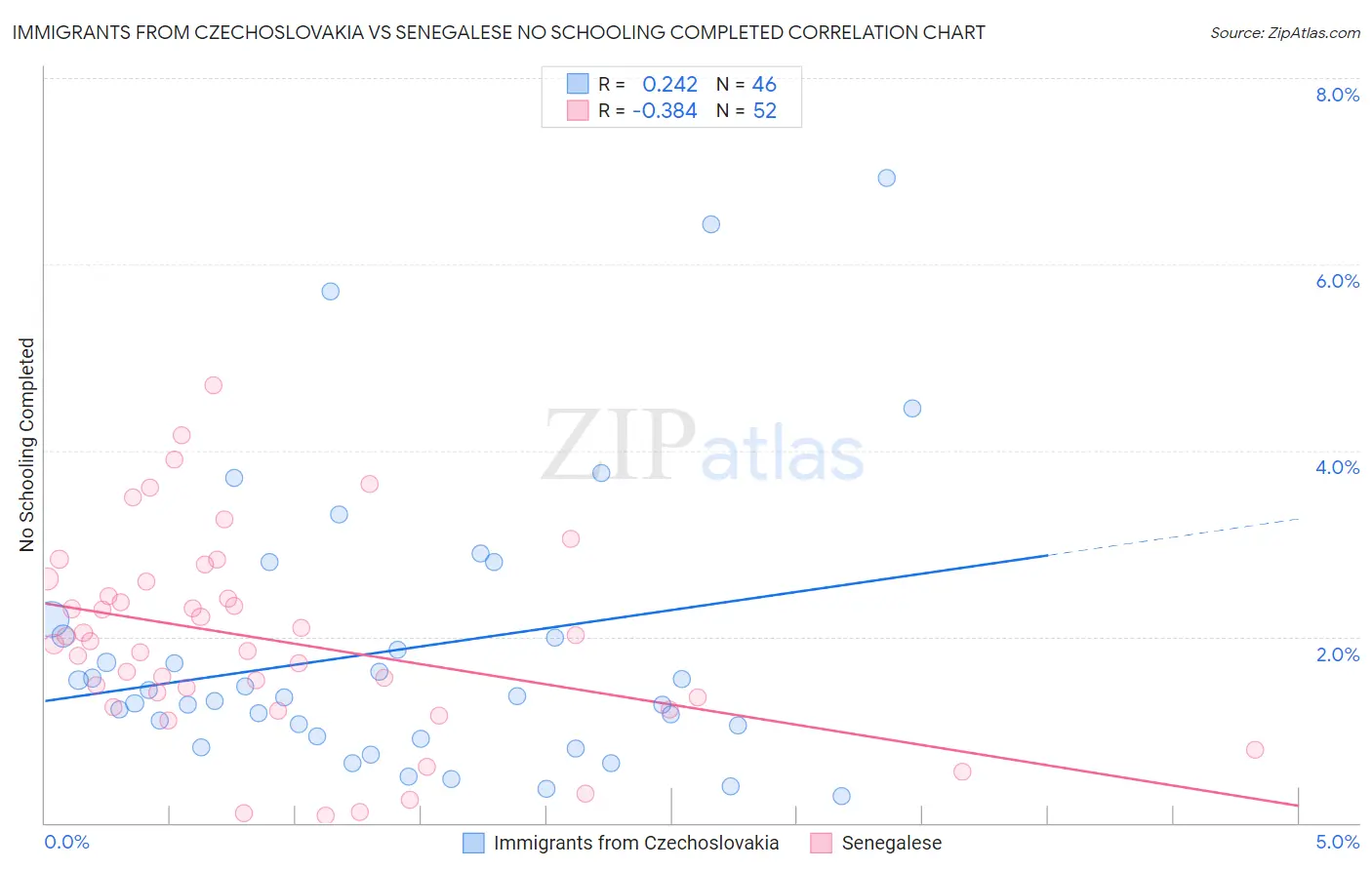 Immigrants from Czechoslovakia vs Senegalese No Schooling Completed