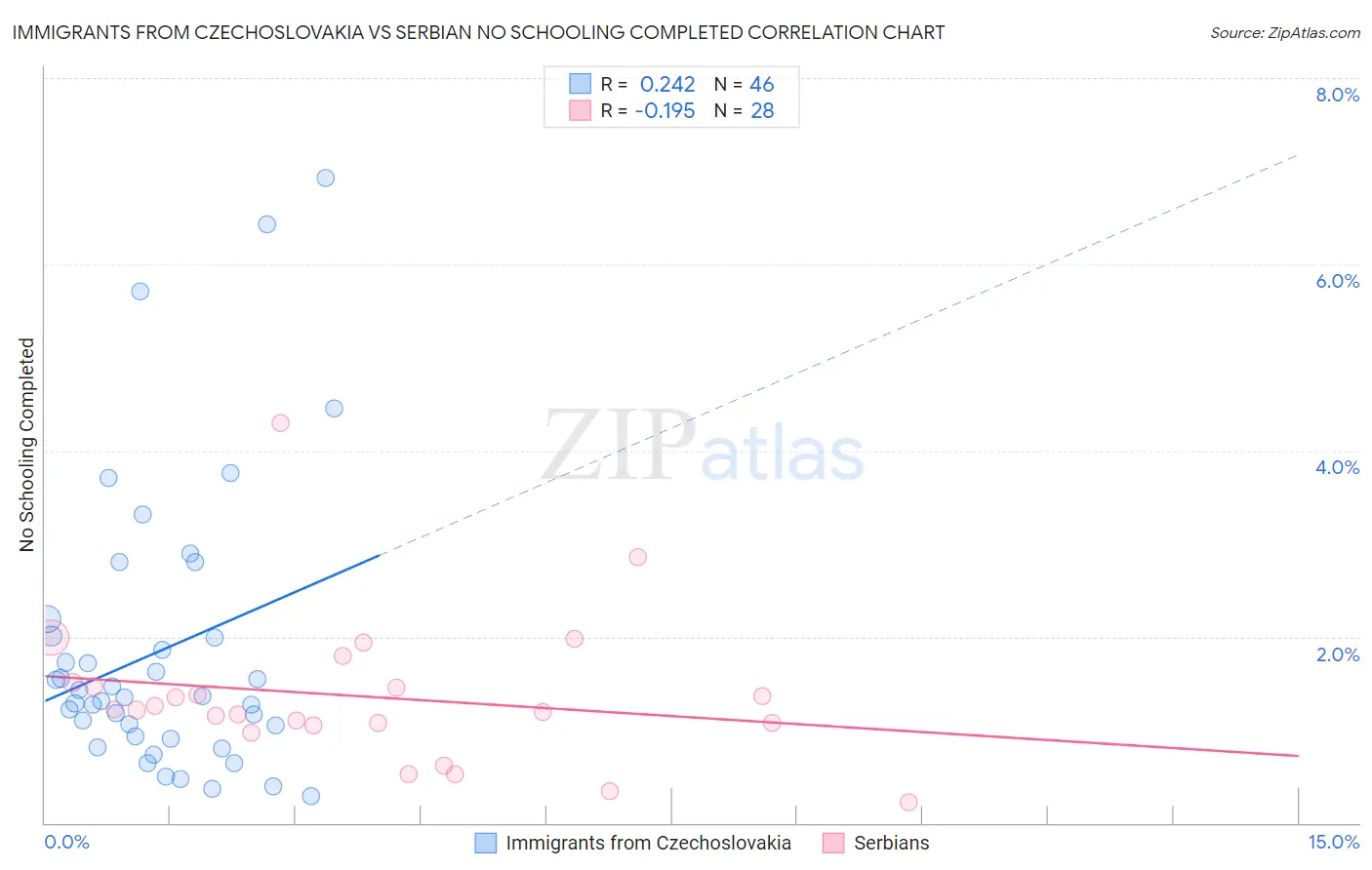 Immigrants from Czechoslovakia vs Serbian No Schooling Completed