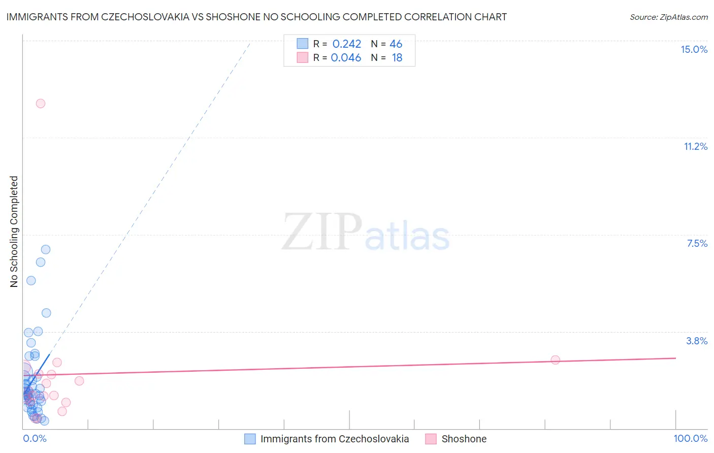 Immigrants from Czechoslovakia vs Shoshone No Schooling Completed