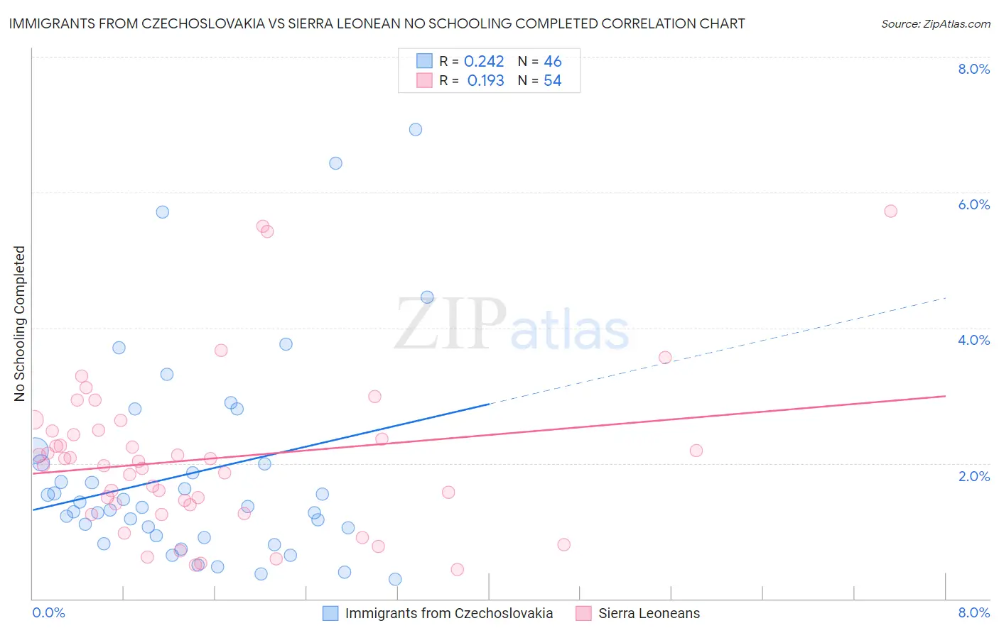 Immigrants from Czechoslovakia vs Sierra Leonean No Schooling Completed