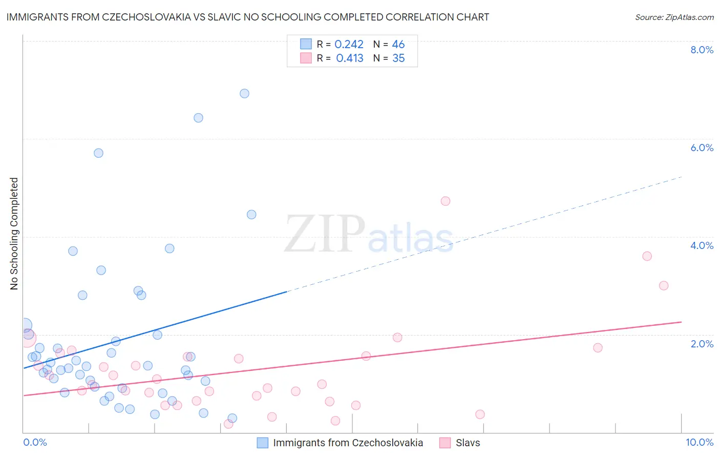 Immigrants from Czechoslovakia vs Slavic No Schooling Completed