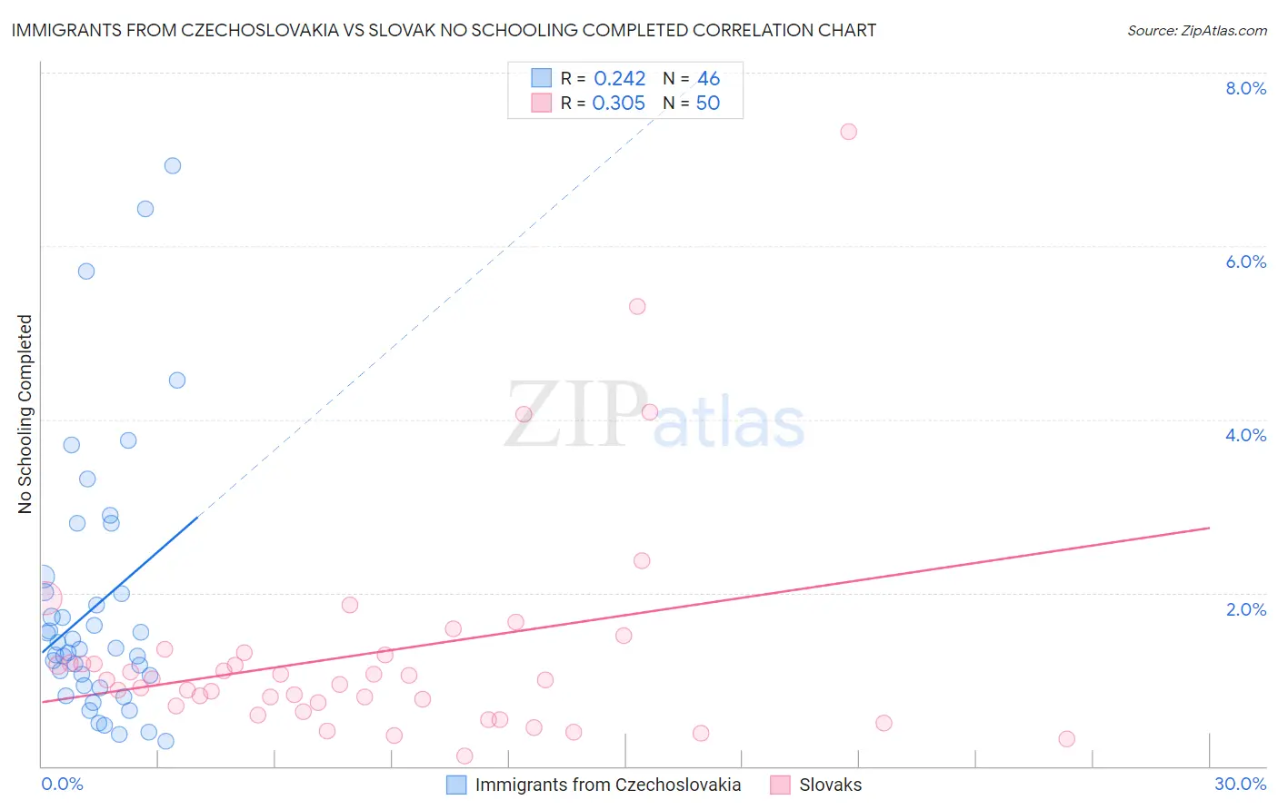 Immigrants from Czechoslovakia vs Slovak No Schooling Completed